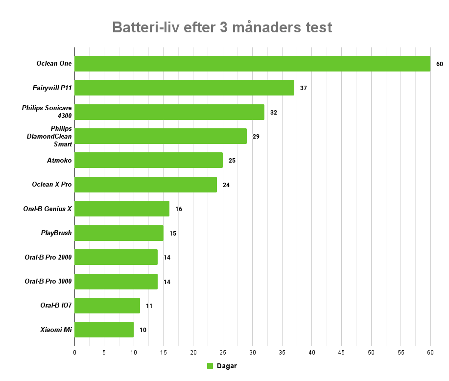 Batteri-liv efter 3 månaders test